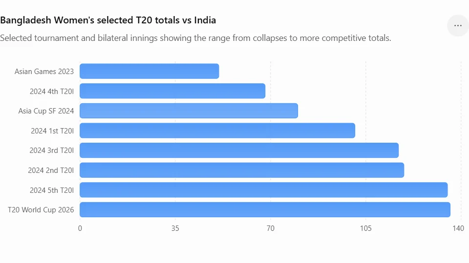 Bangladesh Women's selected T20 totals vs India