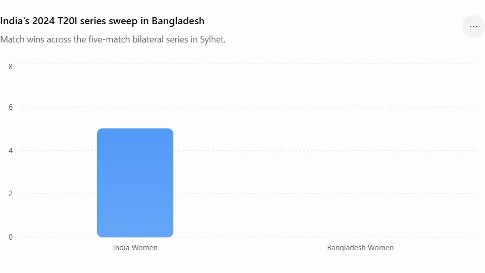 India's 2024 T20I series sweep in Bangladesh