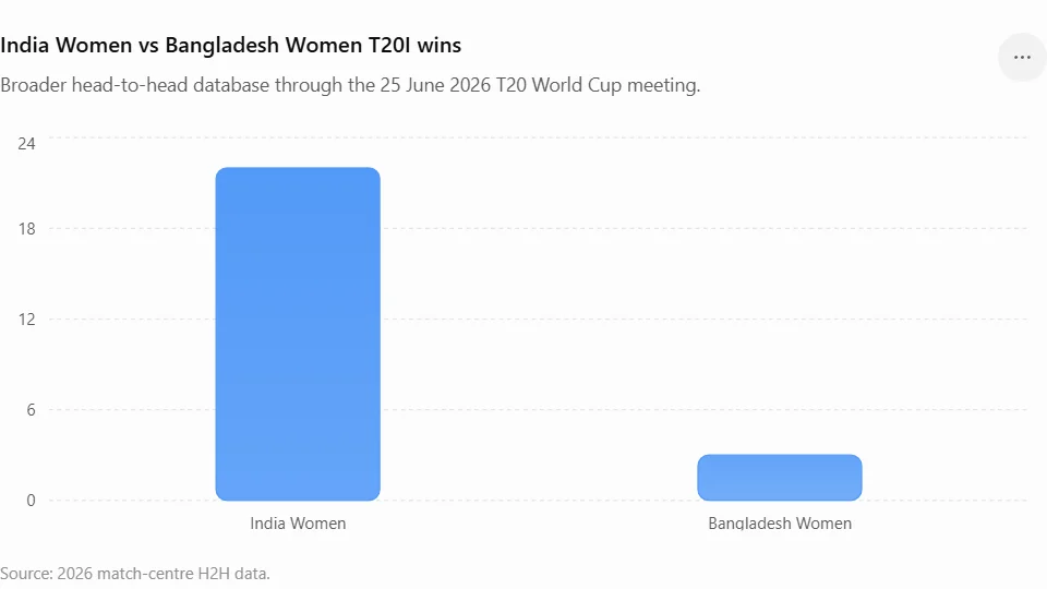 India Women vs Bangladesh Women T20I wins