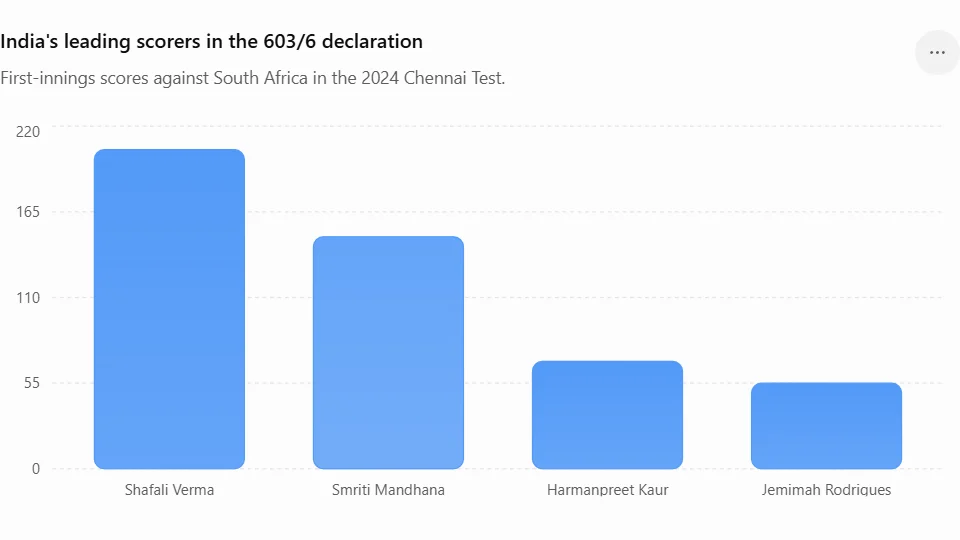 India's leading scorers in the 603/6 declarationFirst-innings scores against South Africa in the 2024 Chennai Test.