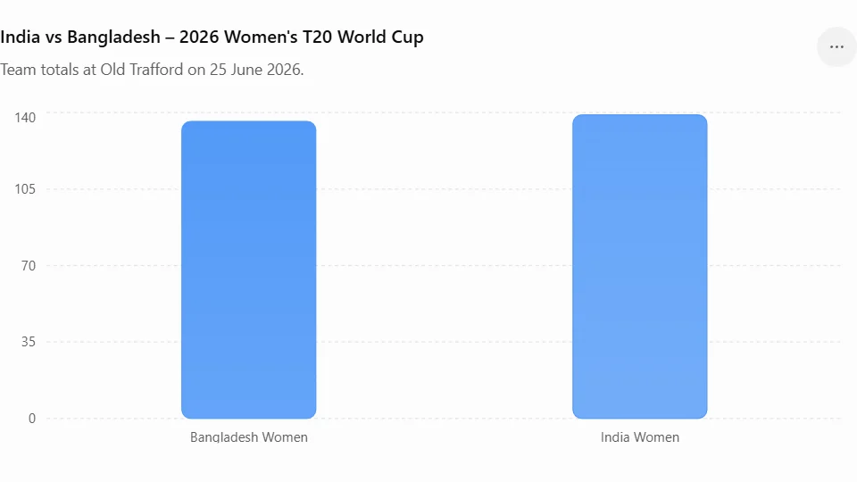 India vs Bangladesh – 2026 Women's T20 World Cup