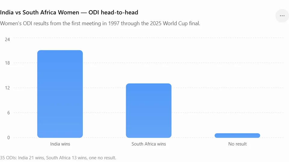 India vs South Africa Women — ODI head-to-head