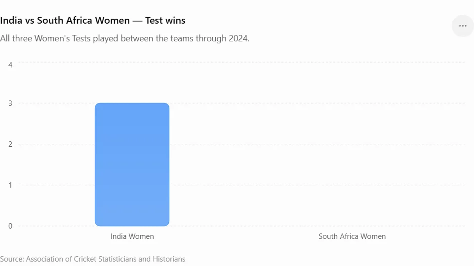 India vs South Africa Women — Test wins