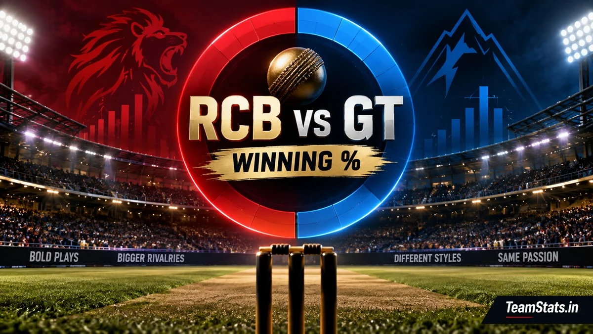 RCB vs GT Winning Percentage – Royal Challengers Bengaluru vs Gujarat Titans IPL win record
