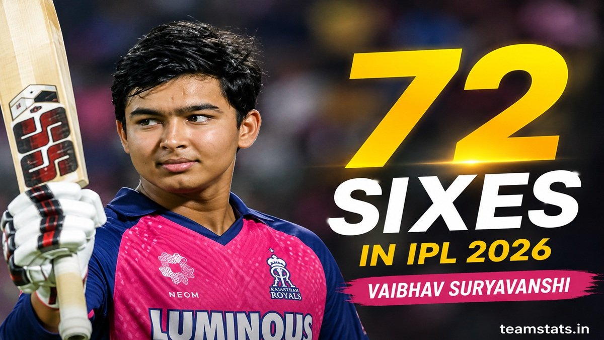 Vaibhav Suryavanshi Sixes in IPL 2026 after hitting a record 72 sixes