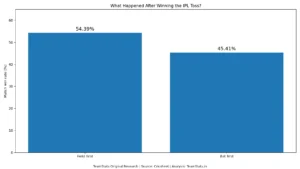 IPL toss winner success rate by season from 2008 to 2026 β TeamStats research