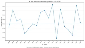 IPL toss decision analysis β field first vs bat first win percentage from 2008 to 2026
