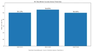 IPL toss winner success rate comparison across 2008β2013, 2014β2019 and 2020β2026